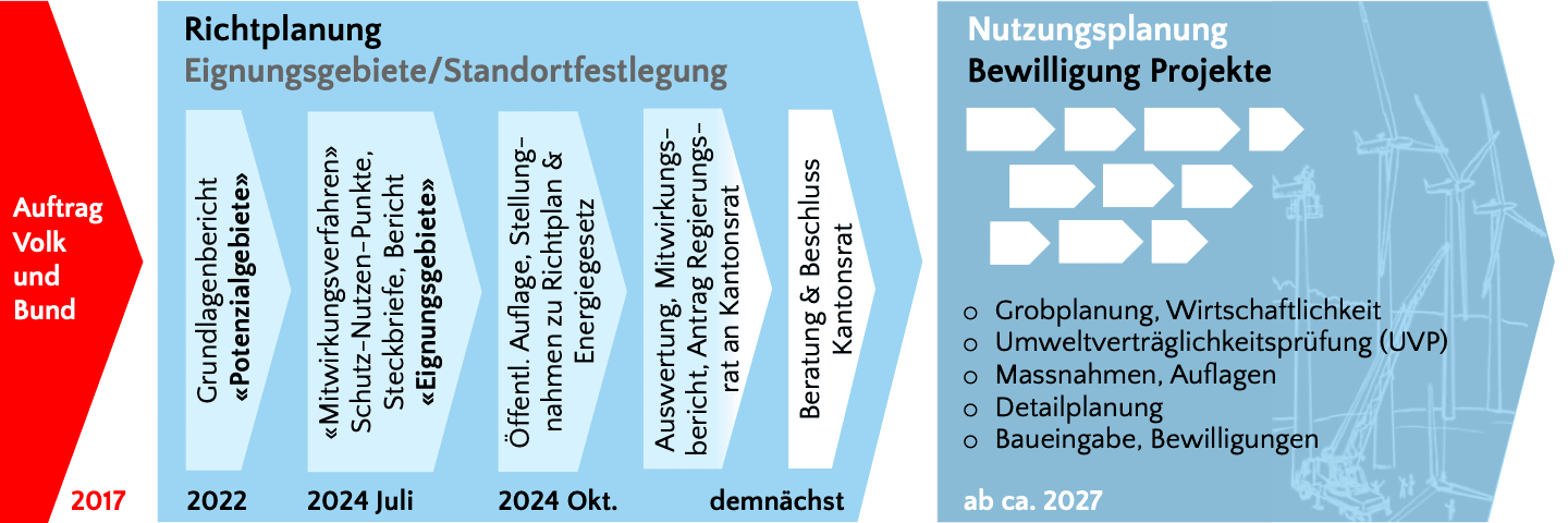 Auftrag Volk und Bund (2017), Richtplanung mit dem Abschluss im Kantonsrat (demnächst), anschliessend dann die Nutzungsplanung mit vielen weiteren Schritten bis zur Realisierung von Projekten