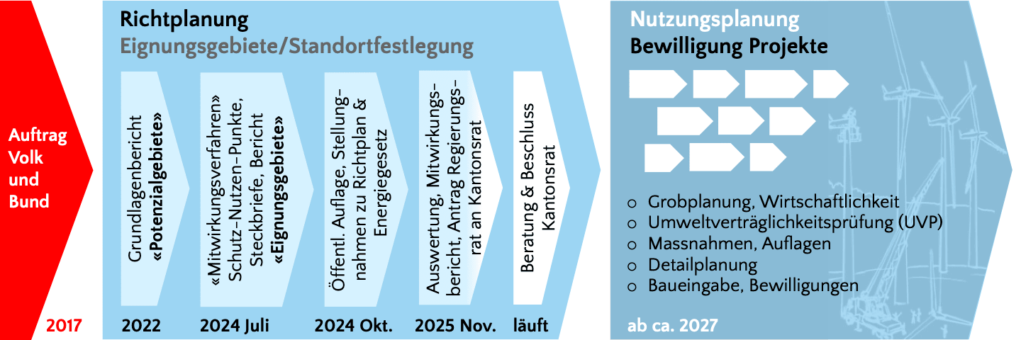 Auftrag Volk und Bund (2017), Richtplanung ab 2022 bis zum Abschluss im Kantonsrat (läuft), anschliessend folgt die Nutzungsplanung mit vielen weiteren Schritten bis zur Realisierung von Projekten